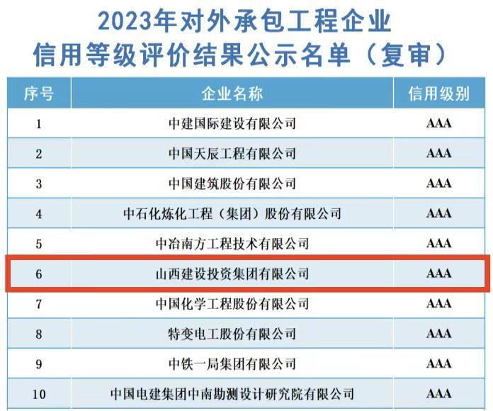 山西建投集团连续6年获评对外承包工程企业最高信用等级——“AAA”信用评级