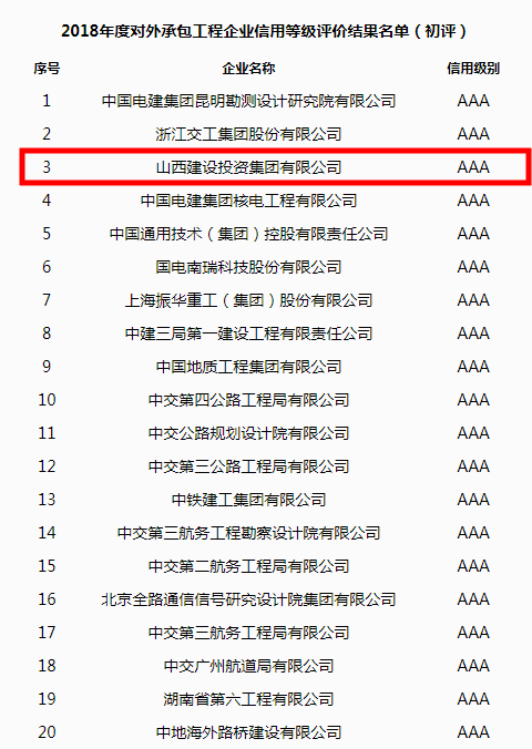 山西建投首次获评中国对外承包工程AAA级信用企业