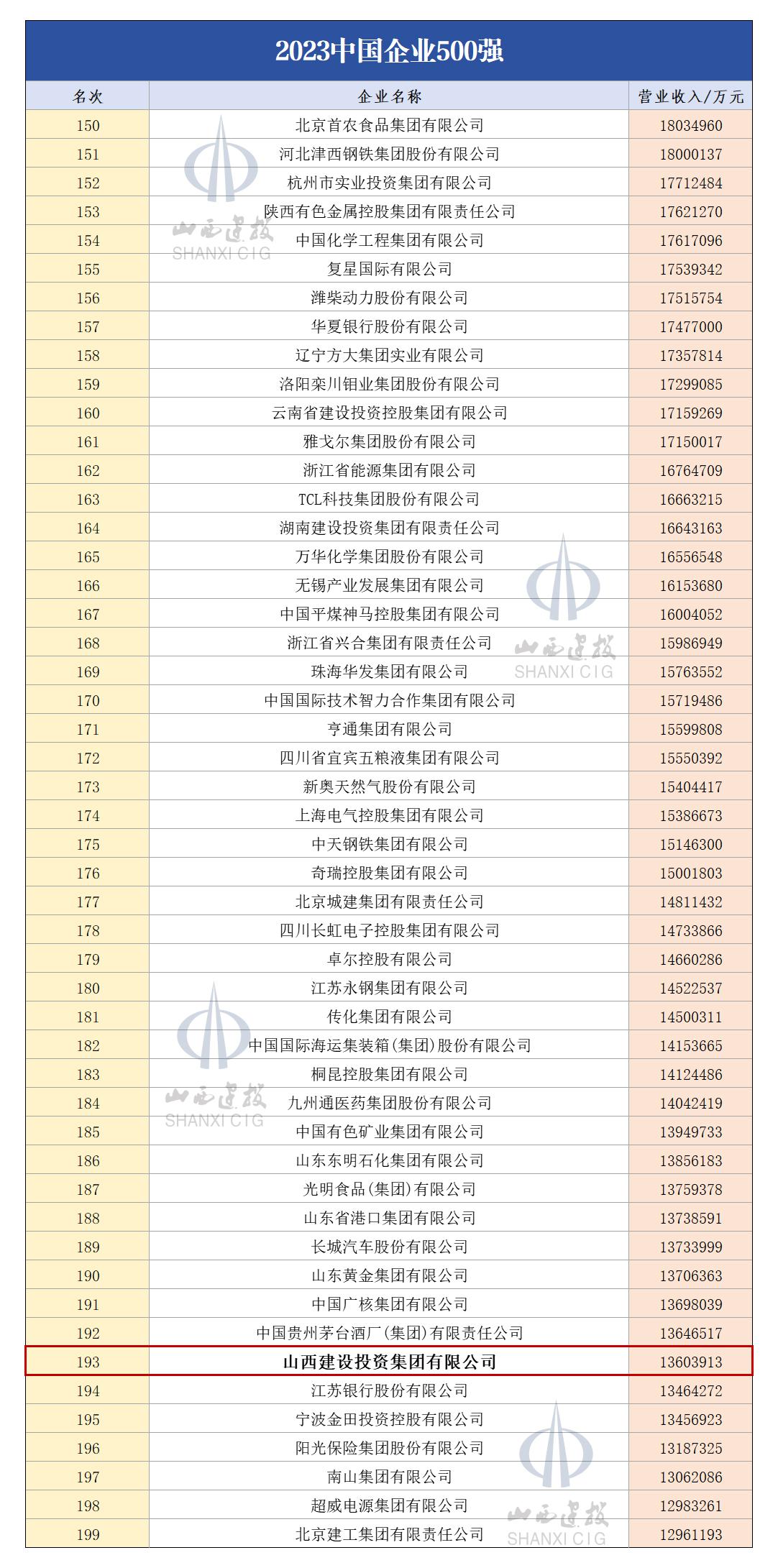 山西建投集团位列“2023中国企业500强”第193位同比提升22位