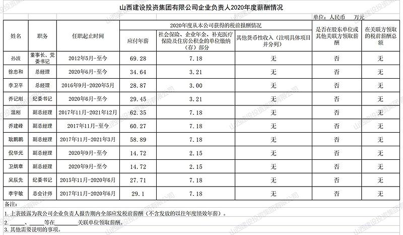 山西建设投资集团有限公司企业负责人2020年度薪酬情况