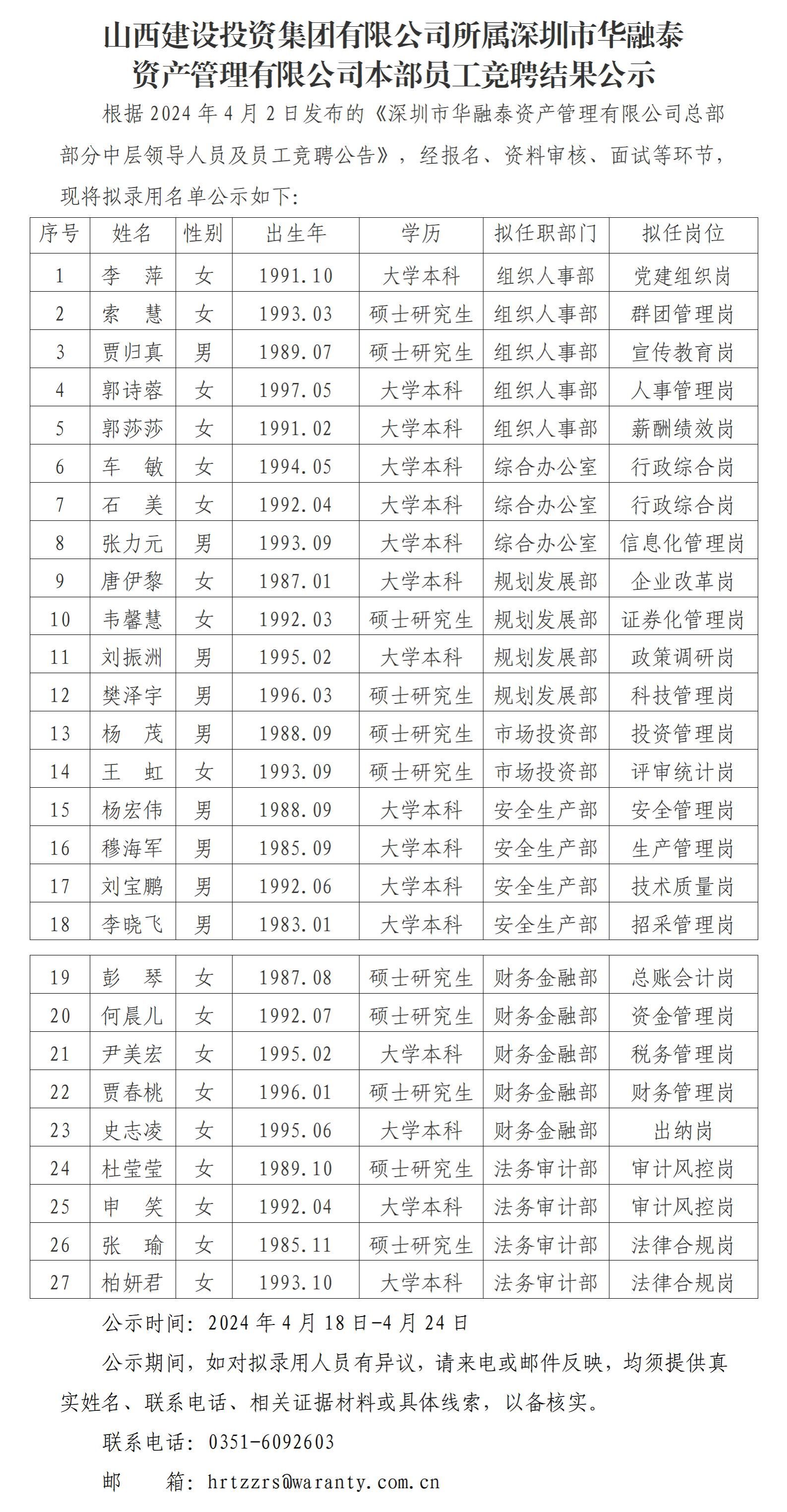 山西建设投资集团有限公司所属深圳市华融泰 资产管理有限公司本部员工竞聘结果公示