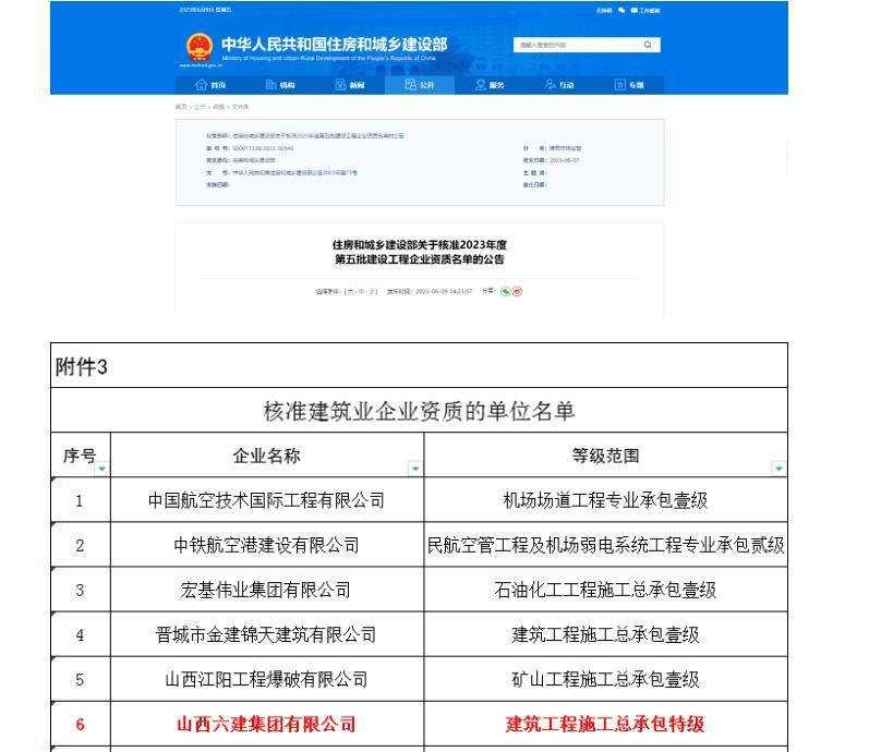 山西建投六建集团获批建筑工程施工总承包特级资质